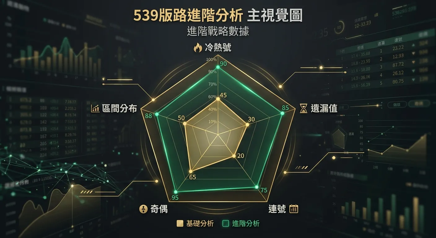 539版路分析進階教學｜2026 高階數據判讀與選號策略