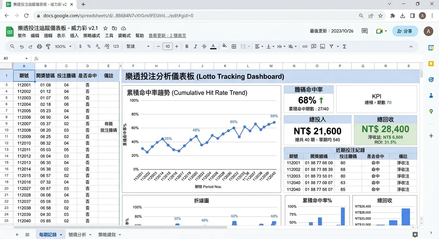 Google Sheets追蹤儀表板示意圖，畫面顯示三個頁面標籤：「每期記錄」「號碼分析」「策略績效」，主畫面展示一個帶有折線圖的儀表板，折線圖顯示累積命中率的變化趨勢，右側有關鍵績效數字（膽碼命中率、總投入、總回收）