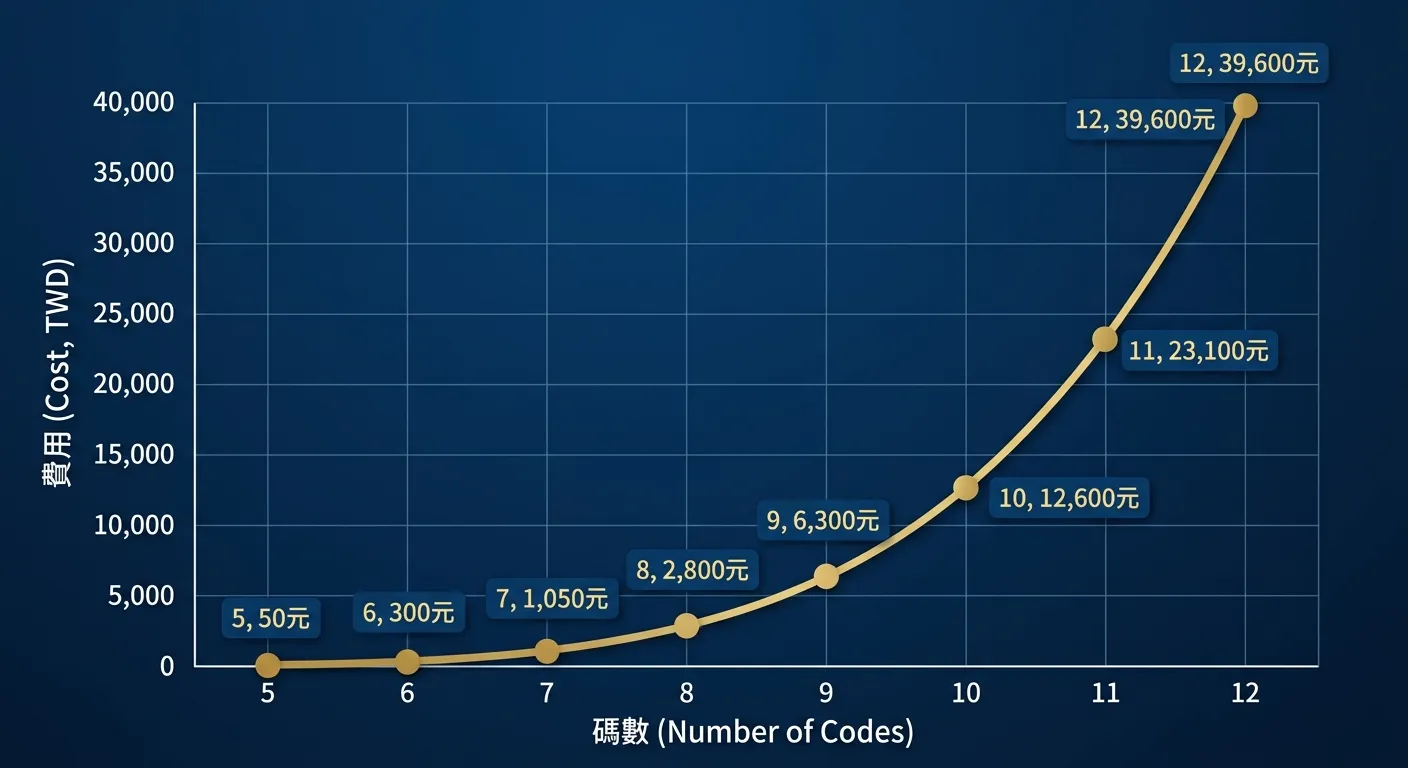 539包牌費用與碼數關係曲線圖，橫軸為碼數（5-12），縱軸為費用（0-40,000元），呈現明顯的指數成長曲線。5碼50元幾乎貼底，6碼300元微升，7碼1,050元緩升，8碼後開始陡峭上升，12碼39,600元到達頂部。曲線旁標示關鍵費用節點。配色深藍底，曲線為金色。