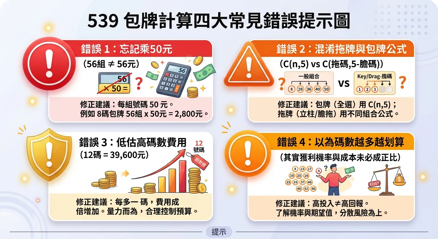 539包牌計算四大常見錯誤提示圖，四個警示區塊直排：(1)紅色驚嘆號+「忘記乘50元」（56組≠56元）(2)橙色驚嘆號+「混淆拖牌與包牌公式」（C(n,5) vs C(拖碼,5-膽碼)）(3)黃色驚嘆號+「低估高碼數費用」（12碼=39,600元）(4)橙色驚嘆號+「以為碼數越多越划算」。每個區塊配對應的修正建議。