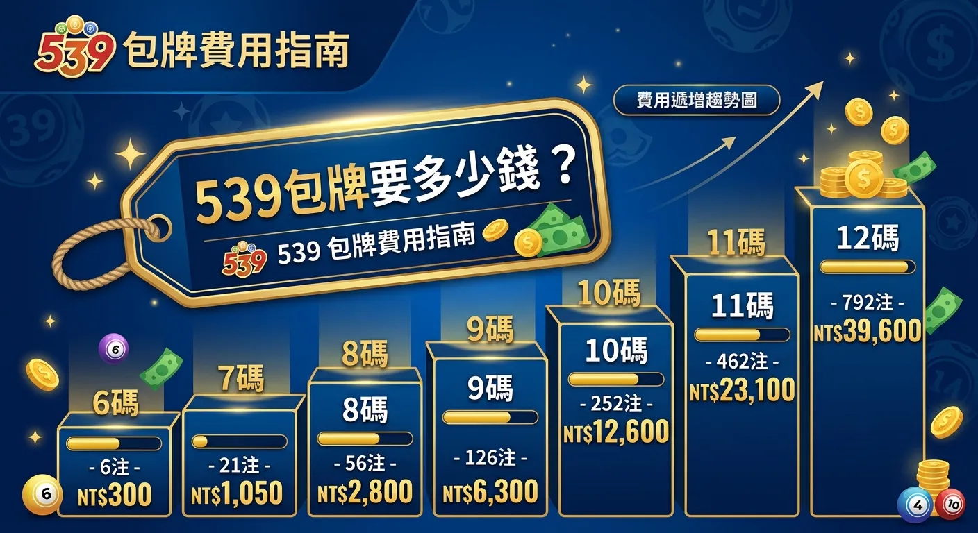 2026 今彩539包牌多少錢？6碼到12碼費用完整試算表