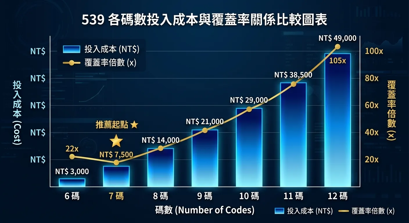 539各碼數投入成本與覆蓋率關係比較圖表，左軸為費用（長條圖，由藍到深藍漸變），右軸為覆蓋率倍數（折線圖，金色），橫軸為碼數6到12。長條圖和折線圖的增長趨勢同步，但長條圖標示具體金額。7碼位置標示星號表示「推薦起點」。