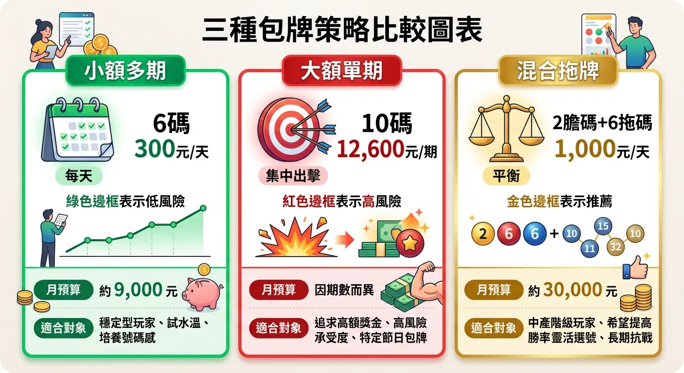 三種包牌策略比較圖表，三欄橫向排列：左欄「小額多期」-6碼300元/天、日曆圖示（每天）、綠色邊框表示低風險；中欄「大額單期」-10碼12,600元/期、靶心圖示（集中出擊）、紅色邊框表示高風險；右欄「混合拖牌」-2膽碼+6拖碼1,000元/天、天秤圖示（平衡）、金色邊框表示推薦。每欄下方標示月預算和適合對象。