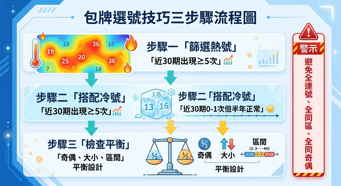 包牌選號技巧三步驟流程圖，由上至下：步驟一「篩選熱號」-熱力圖示意搭配「近30期出現≥5次」文字；步驟二「搭配冷號」-冰塊圖示搭配「近30期0-1次但半年正常」文字；步驟三「檢查平衡」-天秤圖示搭配「奇偶、大小、區間」文字。步驟之間用箭頭連接，右側標示「避免全連號、全同區、全同奇偶」的紅色警示。