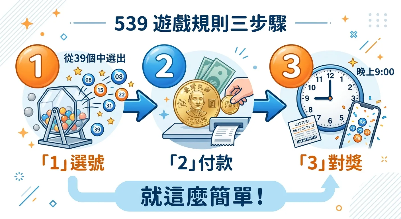 539遊戲規則三步驟簡圖，三個大型數字圖示橫向排列：「1」選號-五個號碼球從39個中選出、「2」付款-50元硬幣圖示、「3」對獎-時鐘顯示晚上9:00。每個步驟用粗箭頭連接，下方標示「就這麼簡單！」。配色明亮，使用藍橙雙色。