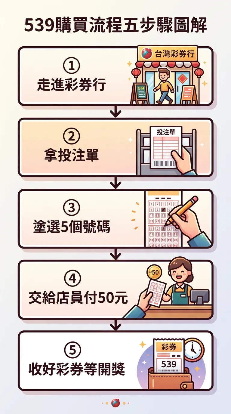 539購買流程五步驟圖解，直向排列五個步驟區塊，每個區塊包含步驟編號、文字說明和簡化的圖示：(1)走進彩券行-店面圖示 (2)拿投注單-投注單圖示 (3)塗選5個號碼-手塗格子圖示 (4)交給店員付50元-付款圖示 (5)收好彩券等開獎-彩券+時鐘圖示。步驟之間用向下箭頭連接。