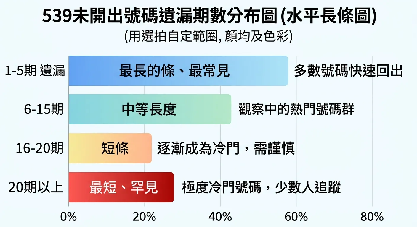 539未開出號碼遺漏期數分布圖，以水平長條圖呈現：1-5期遺漏（最長的條、最常見）、6-15期（中等長度）、16-20期（短條）、20期以上（最短、罕見），每個長條標示對應的彩迷觀點，配色由藍漸變到紅