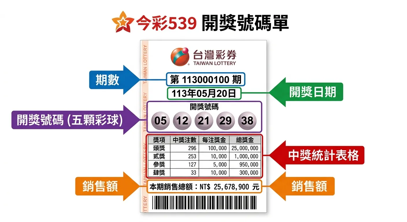 539開獎單結構拆解圖，以一張開獎單範本為基礎，用標註箭頭指出各個資訊區塊：期數、日期、開獎號碼（五顆彩球）、中獎統計表格、銷售額，每個標註用不同顏色區分，配色使用白色背景搭配藍色標註