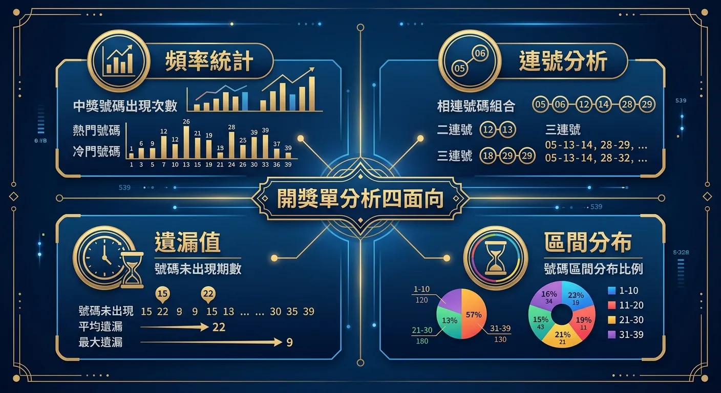 539開獎單分析應用圖，四個區塊呈十字形排列：上「頻率統計」（長條圖圖示）、右「連號分析」（相連數字圖示）、下「區間分布」（圓餅圖圖示）、左「遺漏值」（倒計時圖示），中央標題「開獎單分析四面向」，配色使用深藍與金色
