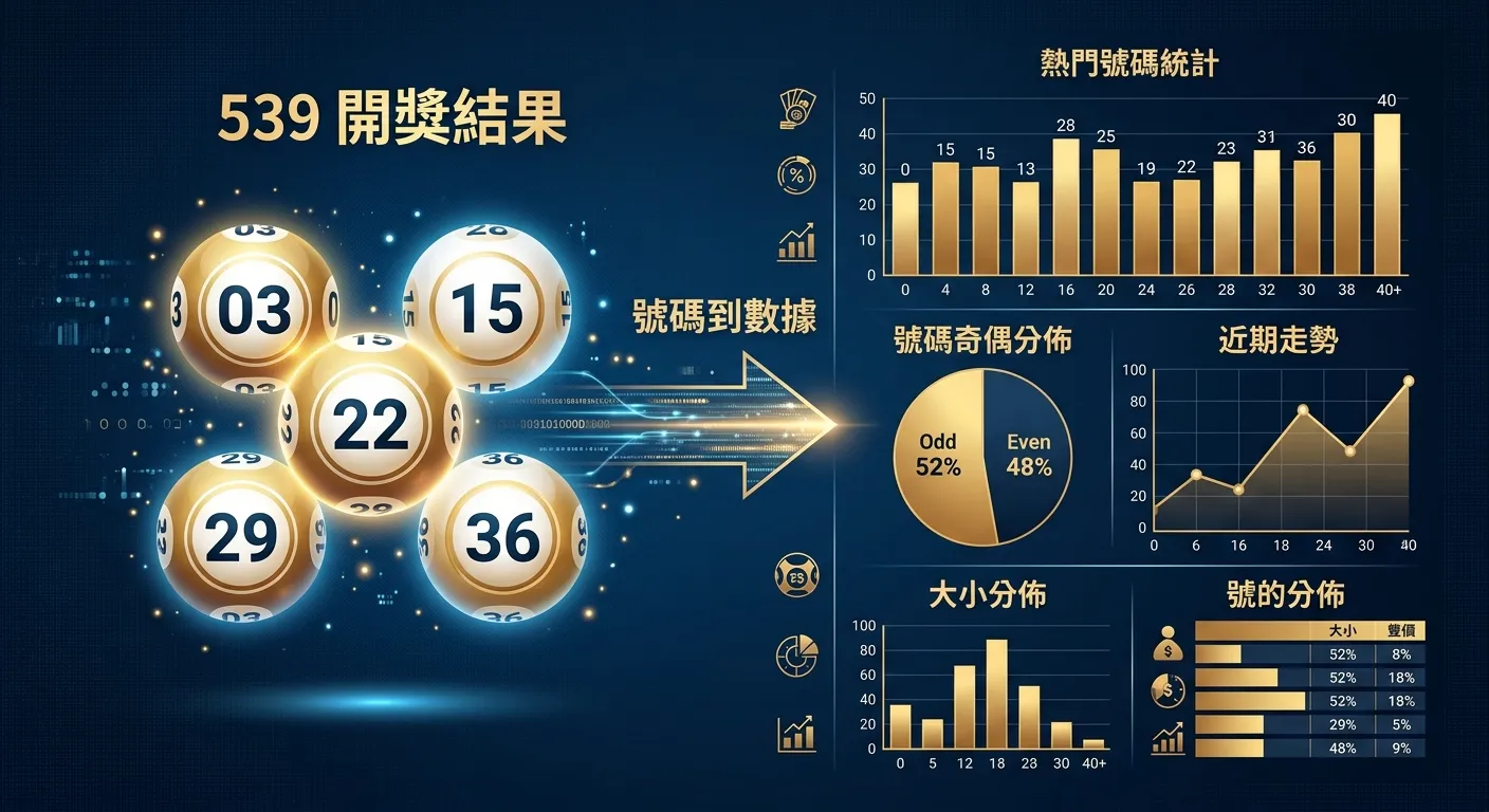 今彩539開獎結果查詢：2026 中獎統計數據與趨勢分析
