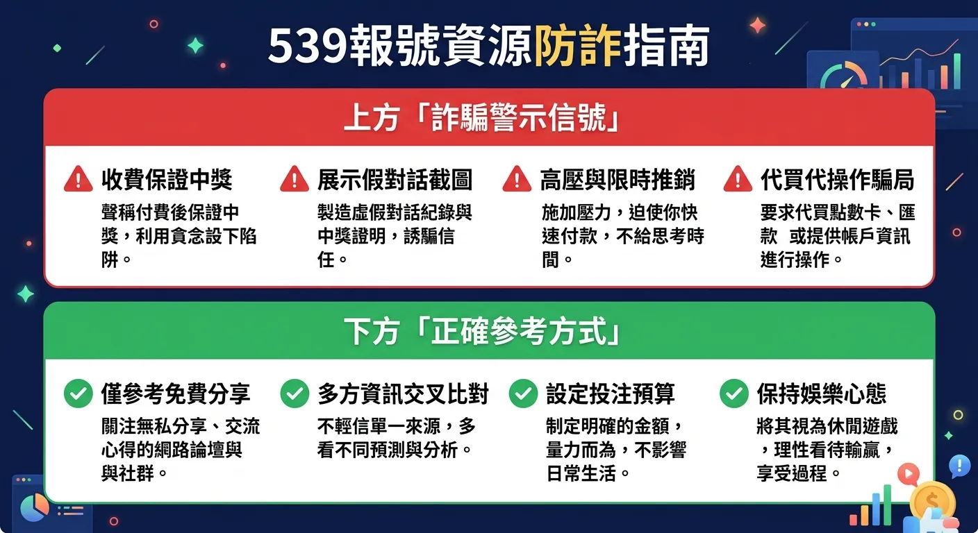 539報號資源防詐指南，分為上下兩區：上方「詐騙警示信號」（紅色底）列出收費保證、假截圖、高壓推銷、代買騙局四項，每項配紅色警告圖示；下方「正確參考方式」（綠色底）列出免費分享、交叉比對、設定預算、娛樂心態四項，每項配綠色勾選圖示