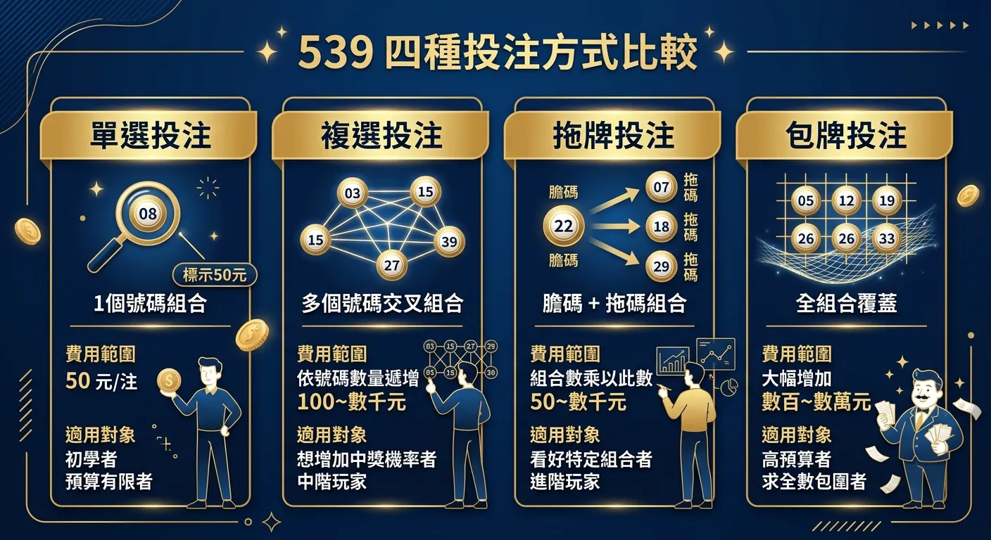 539四種投注方式比較資訊圖，四個區塊橫向排列：單選（1個號碼組合圖示，標示50元）、複選（多個號碼交叉圖示）、拖牌（膽碼+拖碼的組合箭頭圖示）、包牌（全組合覆蓋的網格圖示），每個區塊下方標示費用範圍與適用對象，配色使用深藍與金色。