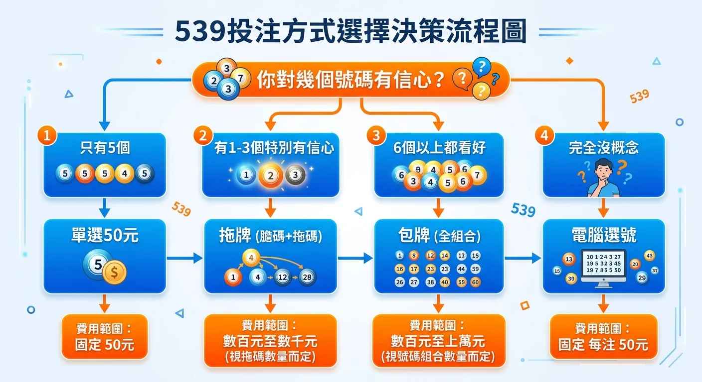 539投注方式選擇決策流程圖，由上至下：「你對幾個號碼有信心？」→ 分支1：「只有5個→單選50元」、分支2：「有1-3個特別有信心→拖牌（膽碼+拖碼）」、分支3：「6個以上都看好→包牌（全組合）」、分支4：「完全沒概念→電腦選號」，每個分支標示費用範圍。配色使用藍色與橙色。