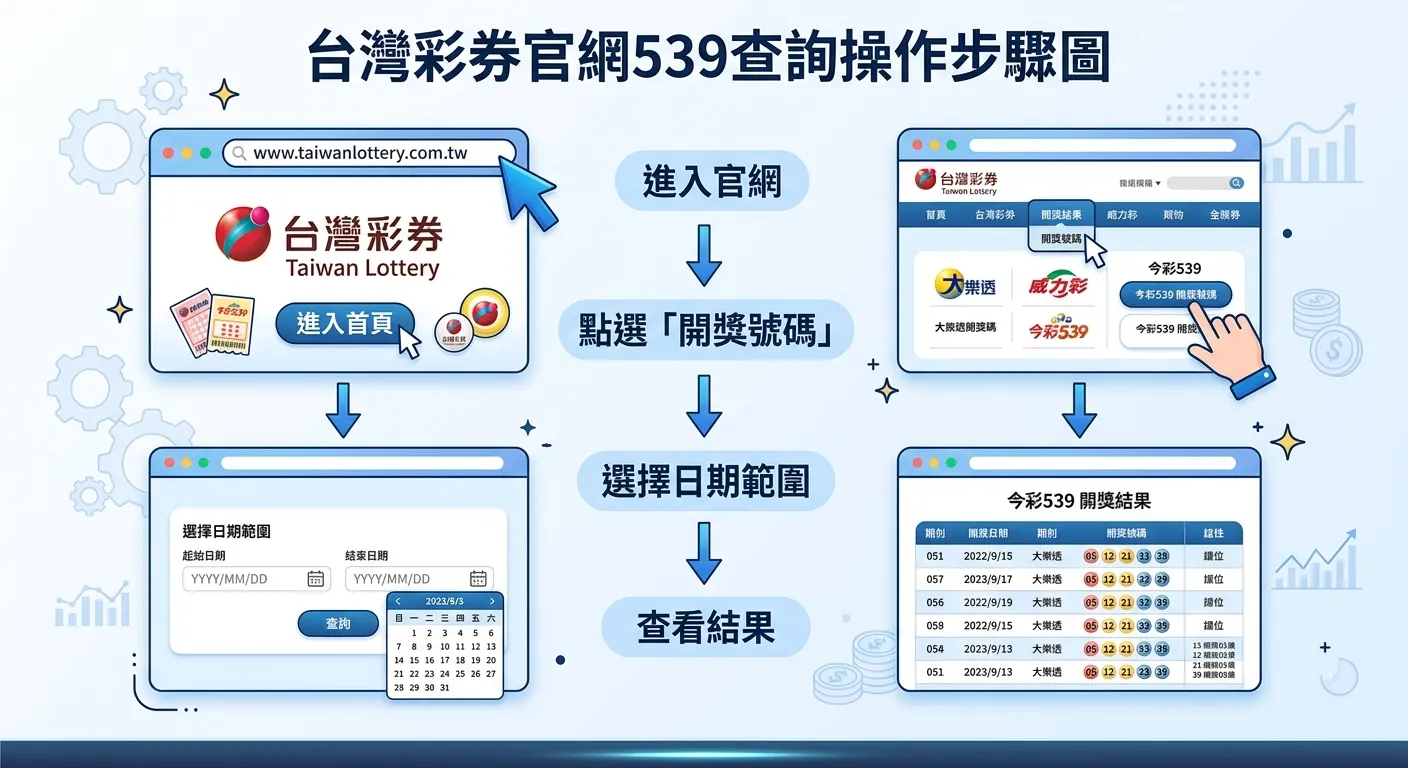 台灣彩券官網539查詢操作步驟圖，四個步驟由上至下排列：進入官網→點選開獎號碼→選擇日期範圍→查看結果，每個步驟搭配簡化的網頁介面截圖示意，步驟間用箭頭連接，配色使用藍色系