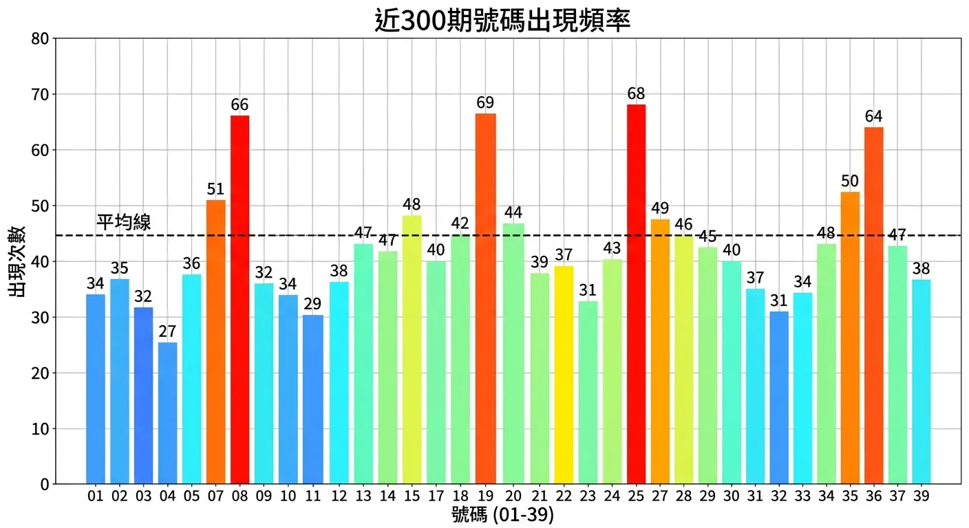 539號碼出現頻率分布圖，橫軸為號碼01-39，縱軸為出現次數，以長條圖呈現每個號碼的出現頻率，長條顏色由冷到熱漸變（藍→黃→紅），平均線用虛線標示，上方標題「近300期號碼出現頻率」