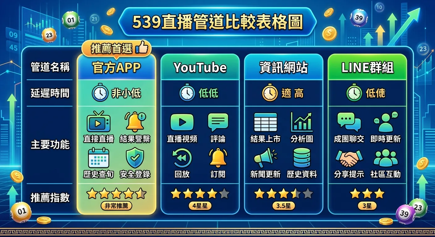 539直播管道比較表格圖，四欄分別列出官方APP、YouTube、資訊網站、LINE群組四種管道，每欄包含延遲時間（用時鐘圖示）、主要功能（用功能圖示）、推薦指數（用星級），官方APP標示為「推薦首選」