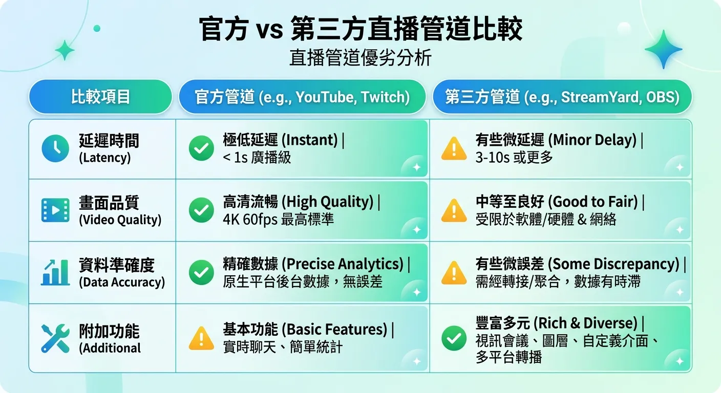 官方vs第三方直播管道比較表格圖，左欄列出比較項目（延遲時間、畫面品質、資料準確度、附加功能），右側兩欄分別為「官方管道」和「第三方管道」，用綠色勾選和黃色三角標示優劣，配色使用清爽的藍綠色系