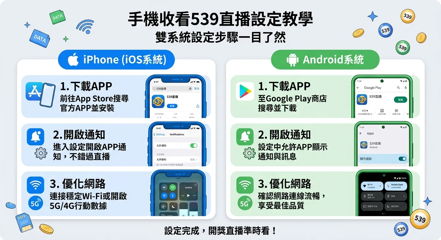 手機收看539直播設定教學圖，分為iPhone和Android兩欄，每欄列出三個關鍵設定步驟（下載APP、開啟通知、優化網路），搭配對應的手機介面截圖示意，配色使用灰色背景搭配藍色與綠色重點標示