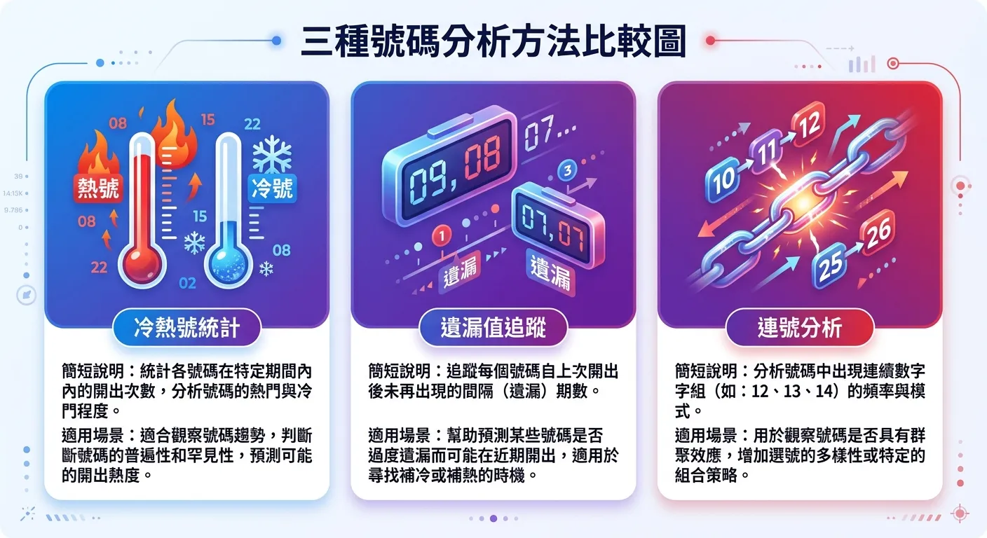 三種號碼分析方法比較圖，三個區塊橫向排列：左「冷熱號統計」以溫度計圖示呈現、中「遺漏值追蹤」以倒計時器圖示呈現、右「連號分析」以相鏈數字圖示呈現，每個區塊下方附簡短說明和適用場景，配色使用藍紅漸層