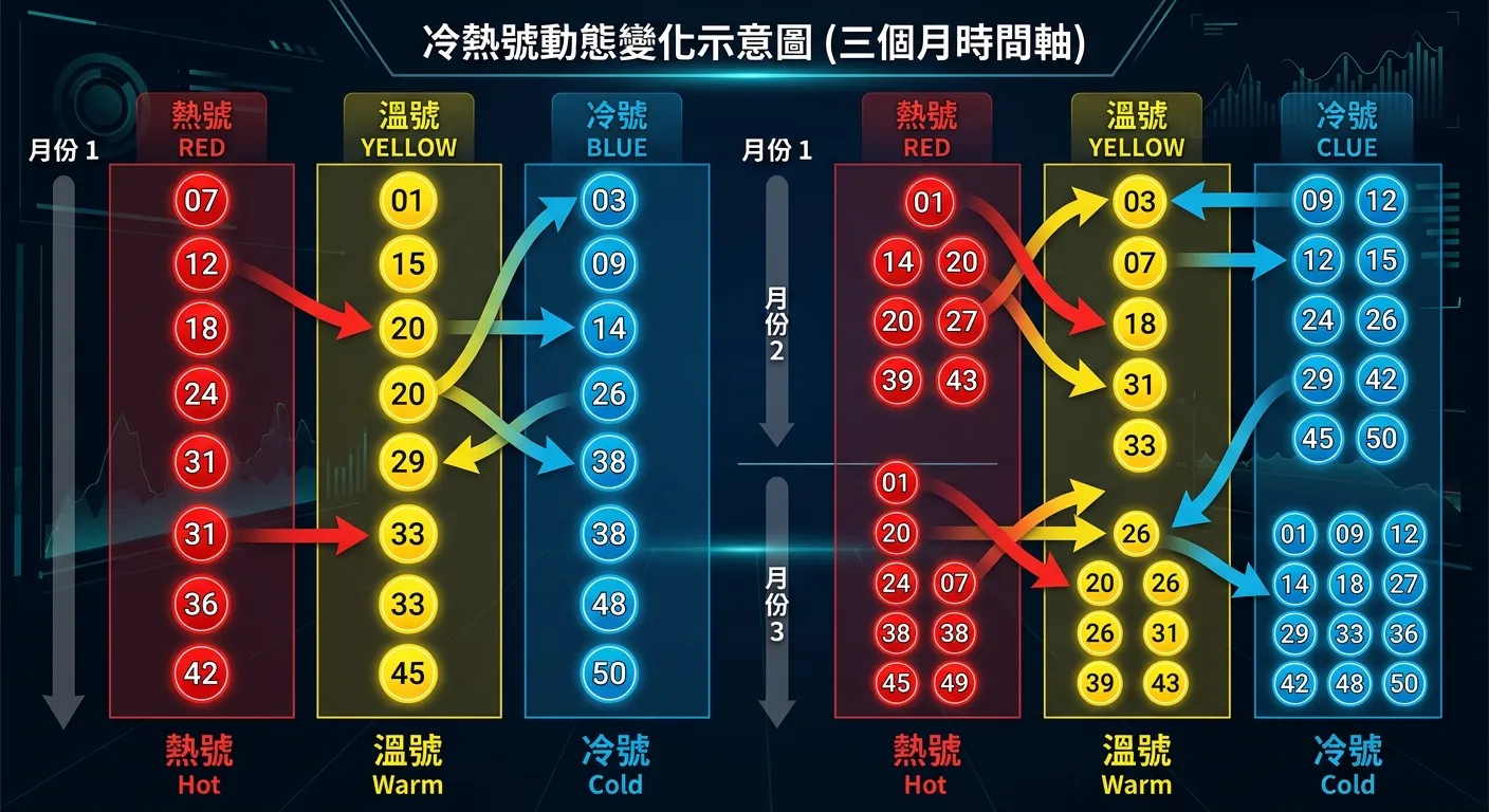冷熱號動態變化示意圖，以三個月的時間軸呈現，每個月下方列出該月的熱號（紅色）、溫號（黃色）、冷號（藍色），用箭頭標示號碼在不同月份之間的類別轉換，強調冷熱號的不穩定性