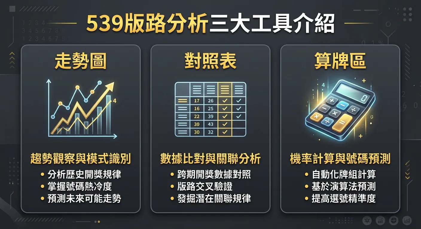 539版路分析三大工具介紹圖，三個區塊橫向排列：左側「走勢圖」區塊顯示折線圖樣式、中間「對照表」區塊顯示表格樣式、右側「算牌區」區塊顯示計算機圖示，每個區塊下方附功能說明文字，配色使用金色標題與深灰背景