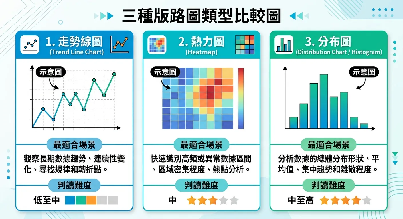 三種版路圖類型比較圖，三個區塊並排展示：左側走勢線圖示意（折線連點）、中間熱力圖示意（色塊深淺）、右側分布圖示意（直方圖），每個區塊下方標示「最適合場景」和「判讀難度」