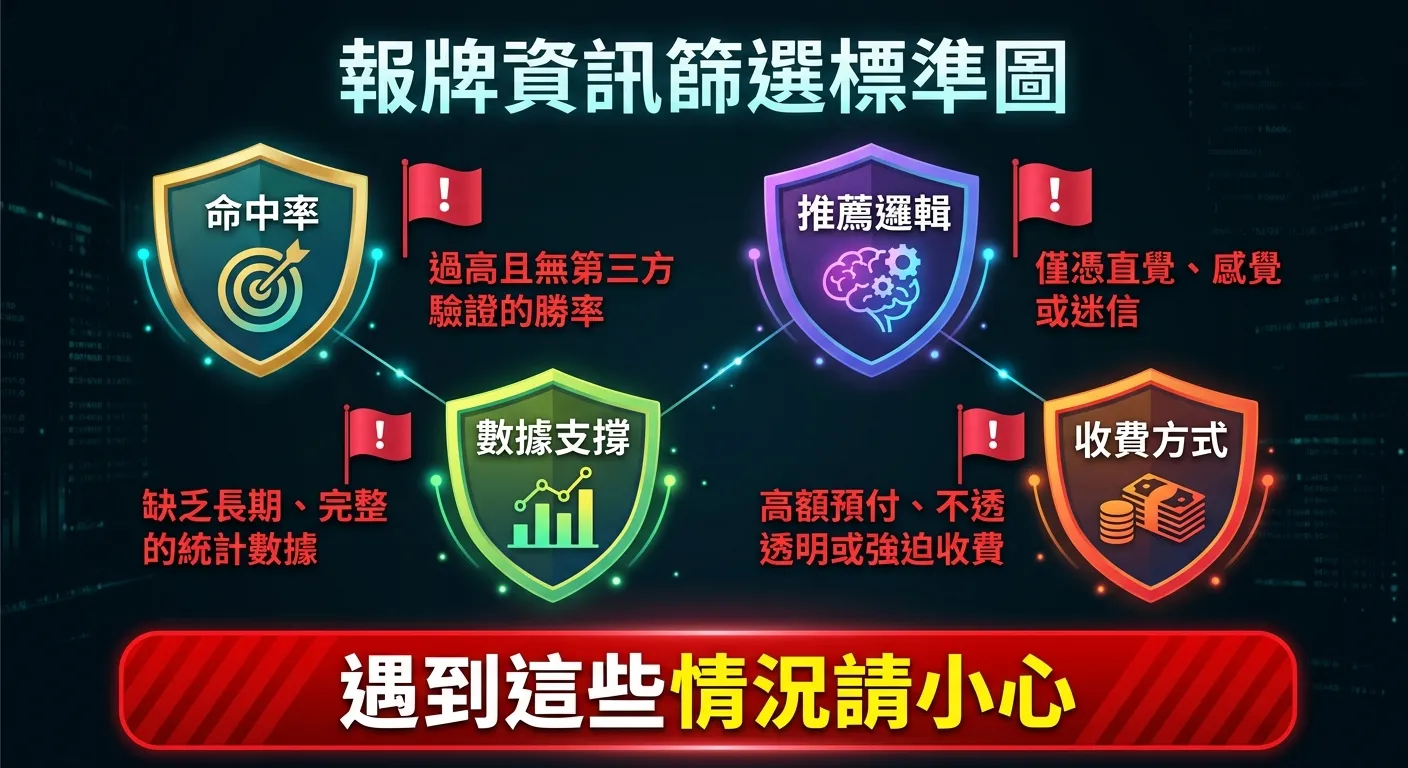 報牌資訊篩選標準圖，四個標準以盾牌圖示排列：命中率（靶心圖示）、推薦邏輯（腦圖示）、數據支撐（圖表圖示）、收費方式（錢幣圖示），每個標準旁附紅旗警示訊號，最下方有一個大紅色警告區塊寫著「遇到這些情況請小心」