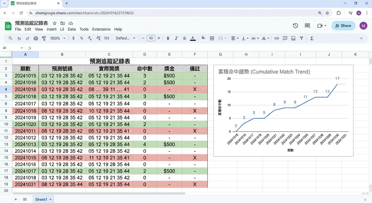 預測追蹤記錄表範例圖，展示一個Google Sheets樣式的追蹤表，包含期數、預測號碼、實際開獎、命中數等欄位，部分列以綠色標示命中2個以上、紅色標示命中0個，右側有一個小圖表顯示累積命中趨勢