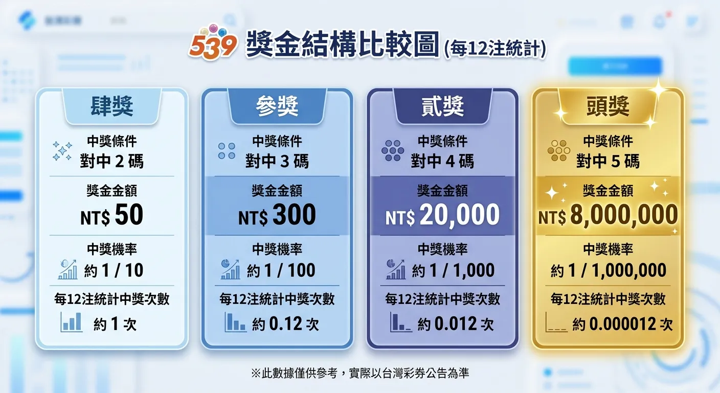 539獎金結構比較圖，四個獎項以卡片形式橫向排列，每張卡片包含：獎項名稱、中獎條件（幾碼）、獎金金額（大字體）、中獎機率、每12注統計中獎次數，卡片顏色由淺到深（肆獎淺藍→頭獎金色），強調獎金的巨大差距