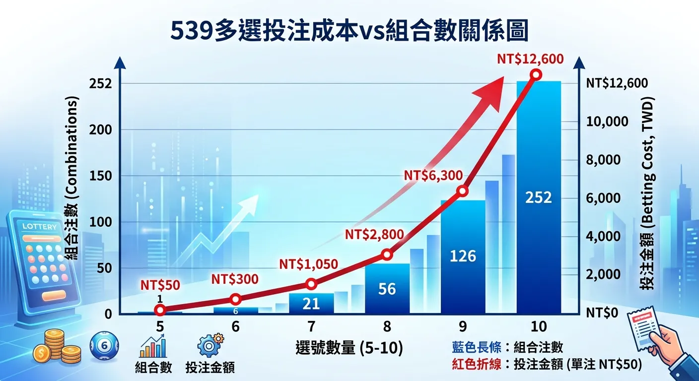 539多選投注成本vs組合數關係圖，橫軸為選號數量（5-10），左縱軸為組合注數（長條圖，藍色），右縱軸為投注金額（折線圖，紅色），兩者都呈現急速上升的曲線，強調多選成本的快速增長