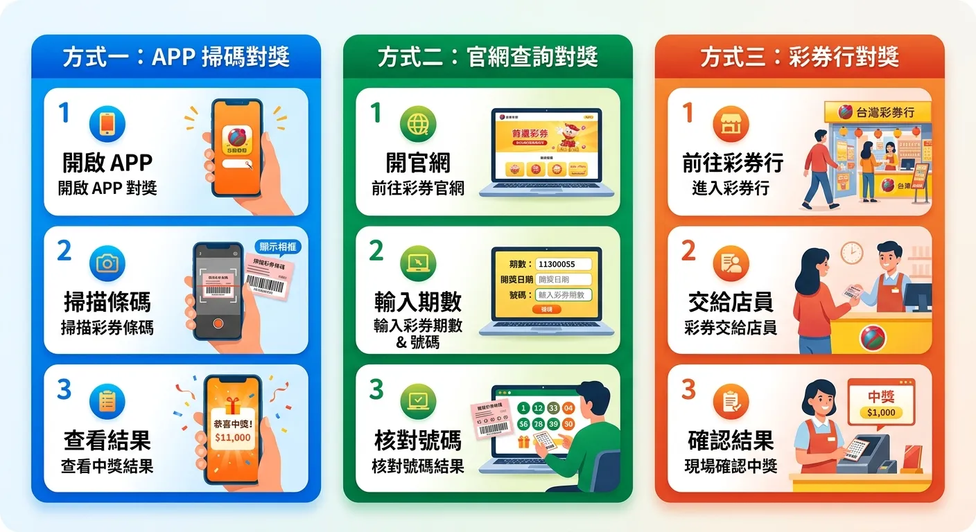 三種對獎方式步驟對比圖，三欄並排：左欄APP掃碼（三步驟：開啟APP→掃描條碼→查看結果），中欄官網查詢（三步驟：開官網→輸入期數→核對號碼），右欄彩券行（三步驟：前往彩券行→交給店員→確認結果），每欄用不同色系區分