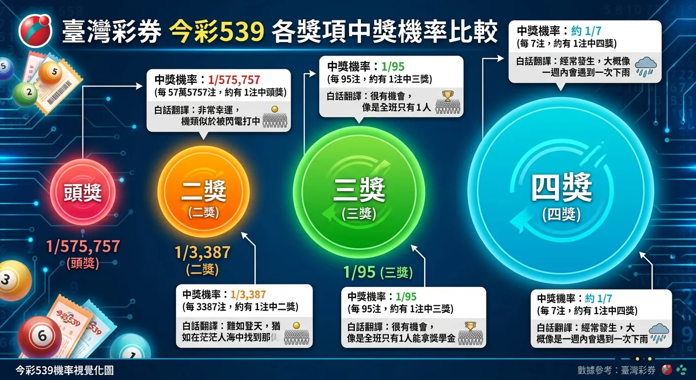 539各獎項中獎機率視覺化圖，以四個不同大小的圓圈表示四個獎項的機率差異：最小圈為頭獎（1/575,757）、中小圈為二獎（1/3,387）、中圈為三獎（1/95）、大圈為四獎（約1/7），旁邊附上白話翻譯