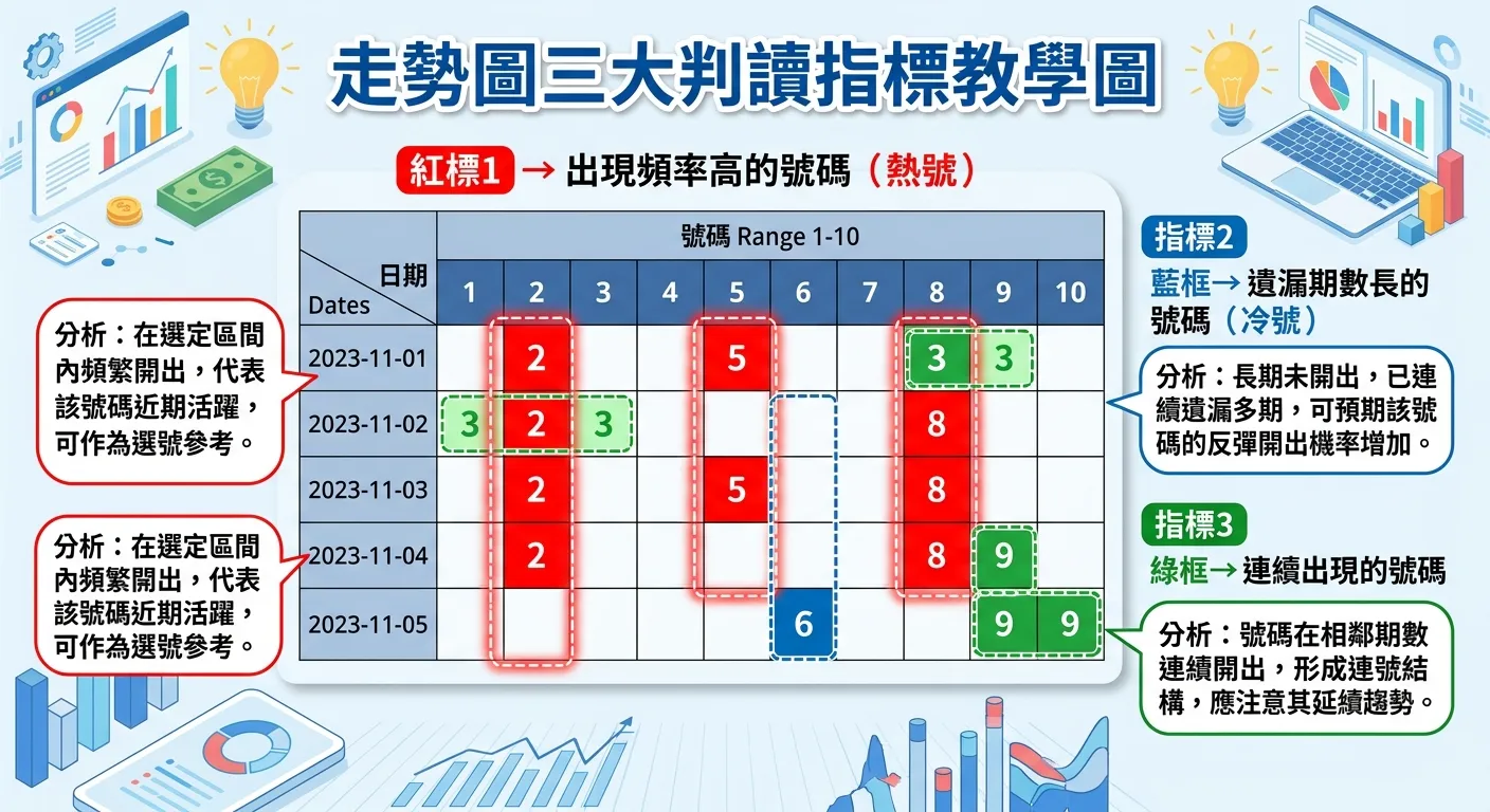走勢圖三大判讀指標教學圖，以一個5×10的迷你走勢圖為範例，分別用三種不同顏色的標註框圈出：紅框→出現頻率高的號碼（熱號）、藍框→遺漏期數長的號碼（冷號）、綠框→連續出現的號碼，旁邊附文字說明