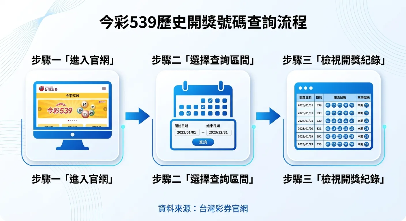 今彩539歷史開獎號碼查詢流程圖，由左至右三個步驟：步驟一「進入官網」（電腦螢幕圖示）→ 步驟二「選擇查詢區間」（日曆圖示）→ 步驟三「檢視開獎紀錄」（表格圖示），步驟間用箭頭連接，下方附註「資料來源：台灣彩券官網」，配色使用藍色與白色