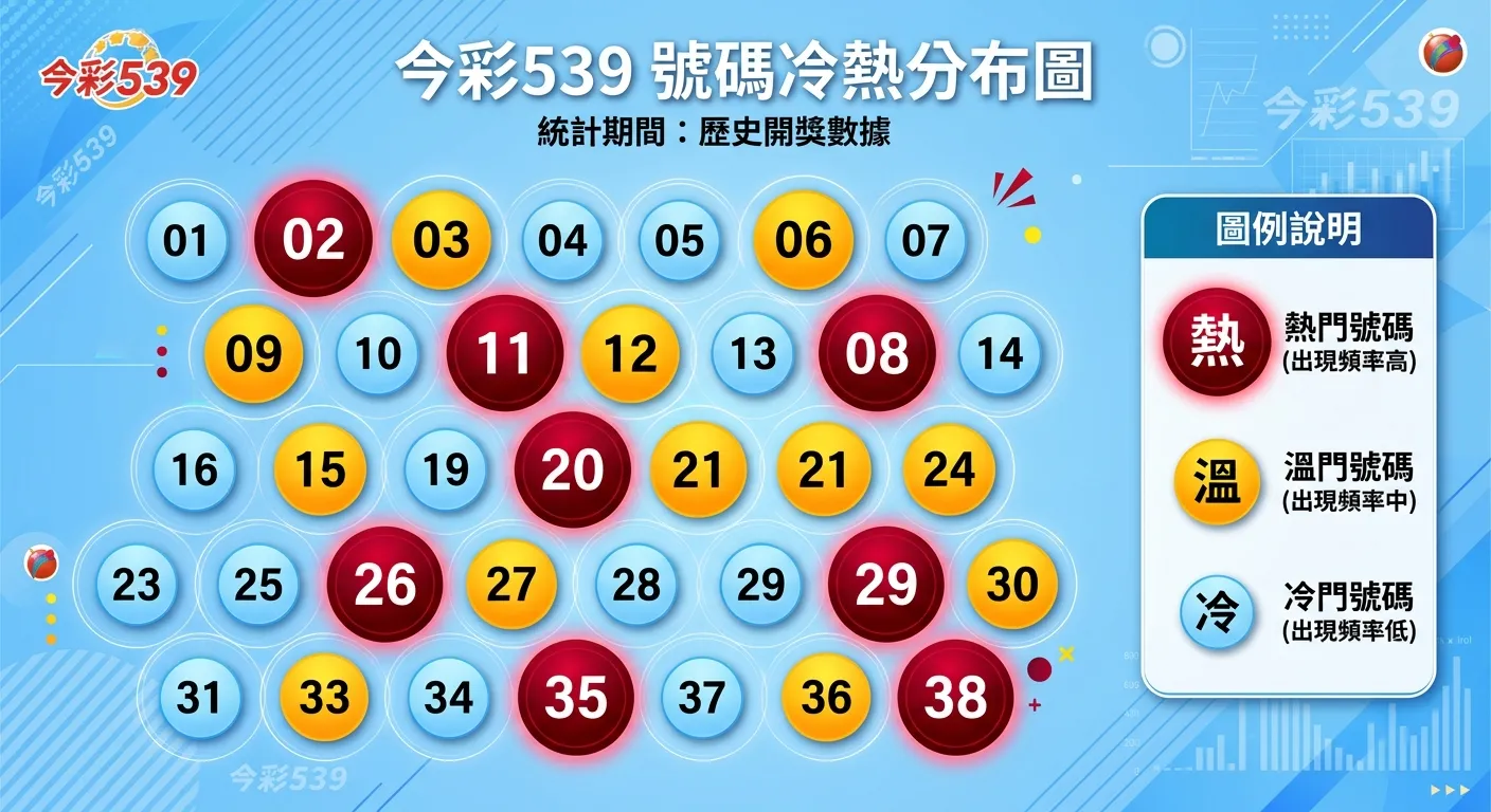 今彩539號碼冷熱分布圖，以 39 個圓圈排列呈現 01-39 號碼，每個圓圈大小和顏色深淺代表出現頻率——大圓深色為熱號、中圓普通色為溫號、小圓淺色為冷號，右側附上圖例說明三種類型，配色使用紅色（熱）、黃色（溫）、藍色（冷）