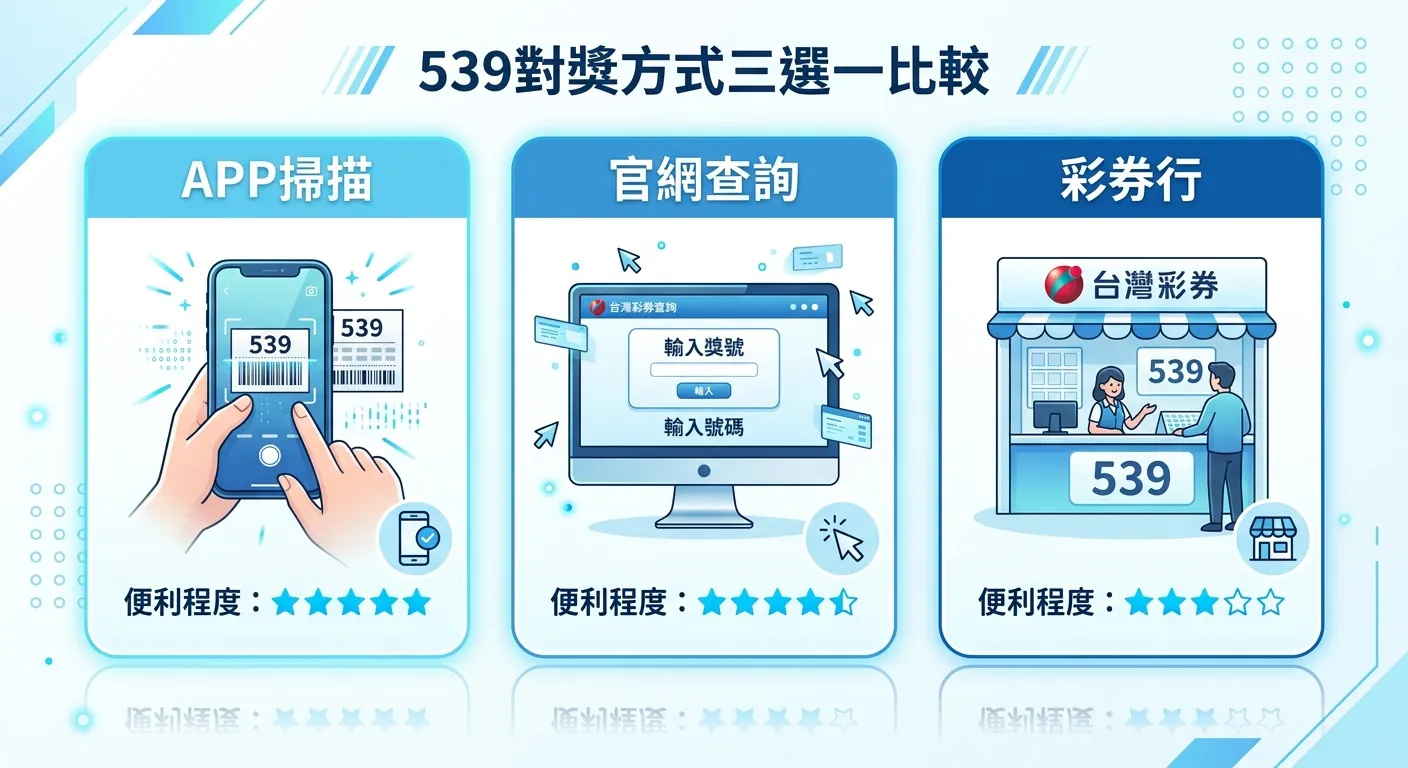 539對獎方式三選一比較圖，三個卡片並排：左「APP掃描」顯示手機掃描條碼動作、中「官網查詢」顯示電腦螢幕輸入號碼、右「彩券行」顯示店面櫃台圖示，每張卡片下方標註便利程度評分（星星），配色使用清爽的藍白色系