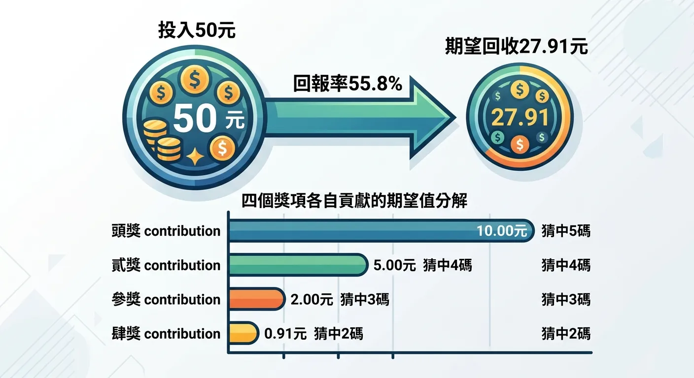 539期望值計算結果圖，左側為「投入50元」的圓形圖示，右側為「期望回收27.91元」的圓形圖示（明顯較小），中間箭頭標示「回報率55.8%」，下方附上四個獎項各自貢獻的期望值分解條