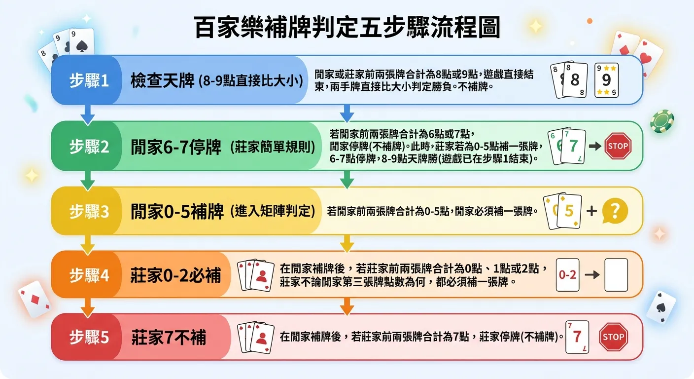 百家樂補牌判定五步驟流程圖，由上至下五個步驟以箭頭連接：步驟1檢查天牌（8-9點直接比大小）→ 步驟2閒家6-7停牌（莊家簡單規則）→ 步驟3閒家0-5補牌（進入矩陣判定）→ 步驟4莊家0-2必補 → 步驟5莊家7不補，每步驟用不同色塊標示，整體風格清晰易讀