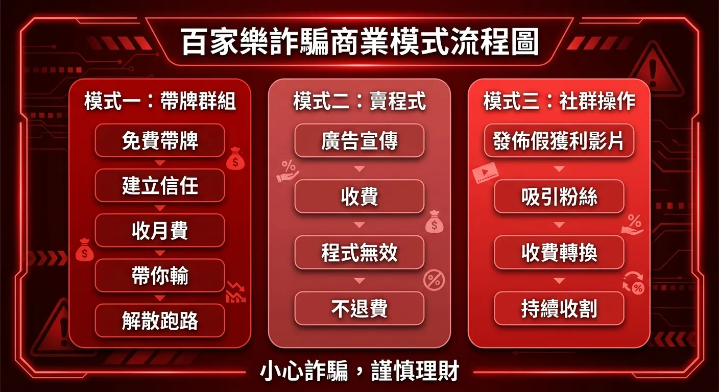 百家樂詐騙商業模式流程圖，三條平行流程：模式一（帶牌群組）：免費帶牌→建立信任→收月費→帶你輸→解散跑路；模式二（賣程式）：廣告宣傳→收費→程式無效→不退費；模式三（社群操作）：發佈假獲利影片→吸引粉絲→收費轉換→持續收割，每條流程用不同顏色區分，配色使用紅色系警示風格