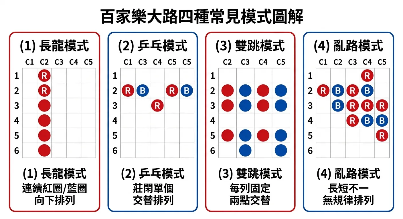 百家樂大路四種常見模式圖解，分為四個區塊：(1) 長龍模式——連續紅圈向下排列 (2) 乒乓模式——紅藍單個交替 (3) 雙跳模式——每列兩個紅或藍 (4) 亂路——長短不一的隨機排列，每個區塊標註模式名稱和簡短說明，白底紅藍配色
