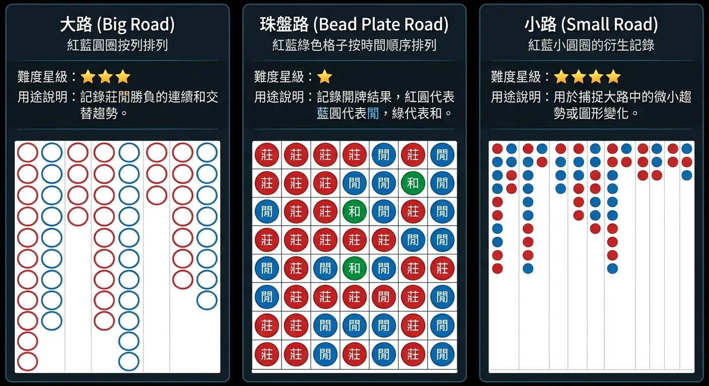 三種百家樂牌路對比圖，從左到右分別展示：大路（紅藍圓圈按列排列）、珠盤路（紅藍綠色格子按時間順序排列）、小路（紅藍小圓圈的衍生記錄），每種下方標註名稱、難度星級和一句用途說明