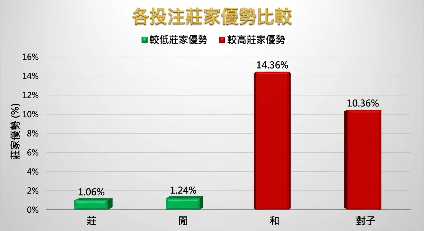 百家樂各投注選項莊家優勢比較柱狀圖，橫軸為四種投注（莊、閒、和、對子），縱軸為莊家優勢百分比。莊（1.06%）和閒（1.24%）的柱子很短以綠色標示，和（14.36%）和對子（10.36%）的柱子很高以紅色標示，形成鮮明對比。上方標題「各投注莊家優勢比較」，配色使用金色標題文字