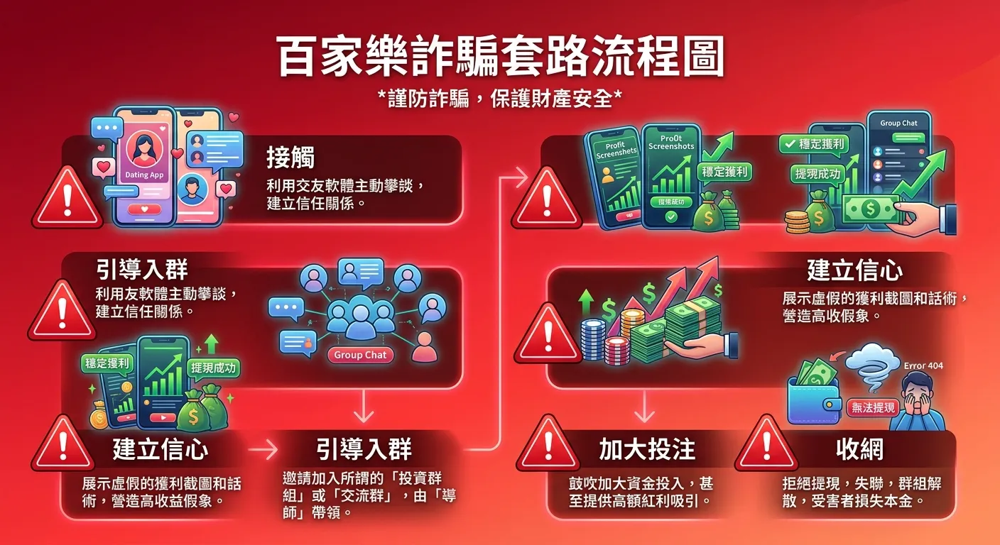 百家樂詐騙套路流程圖，由上至下五個步驟：接觸（交友軟體圖示）→ 引導入群（群組圖示）→ 建立信心（獲利截圖圖示）→ 加大投注（金額上升箭頭圖示）→ 收網（錢包消失圖示），每步附簡短說明，左側標示紅色警告符號，紅色漸層背景