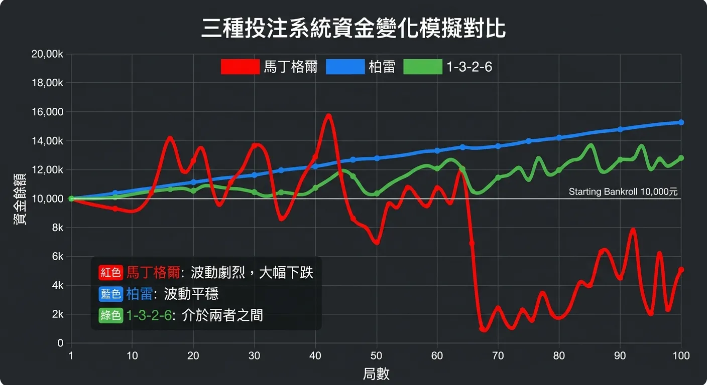 三種投注系統資金變化模擬對比折線圖，橫軸為局數（1-100），縱軸為資金餘額，三條折線分別代表馬丁格爾（紅色，波動劇烈，有一次大幅下跌）、柏雷（藍色，波動平穩）、1-3-2-6（綠色，介於兩者之間），起始資金均為 10,000 元，配色使用深灰背景搭配彩色折線