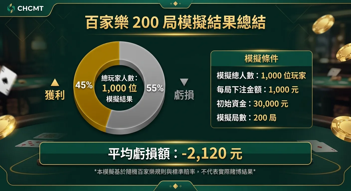 百家樂 200 局模擬結果圖，圓餅圖顯示 45% 獲利（金色）與 55% 虧損（灰色），旁邊附上模擬條件說明（每局 1,000 元、初始 30,000 元、1,000 位玩家），下方標註平均虧損 2,120 元，金色深綠配色