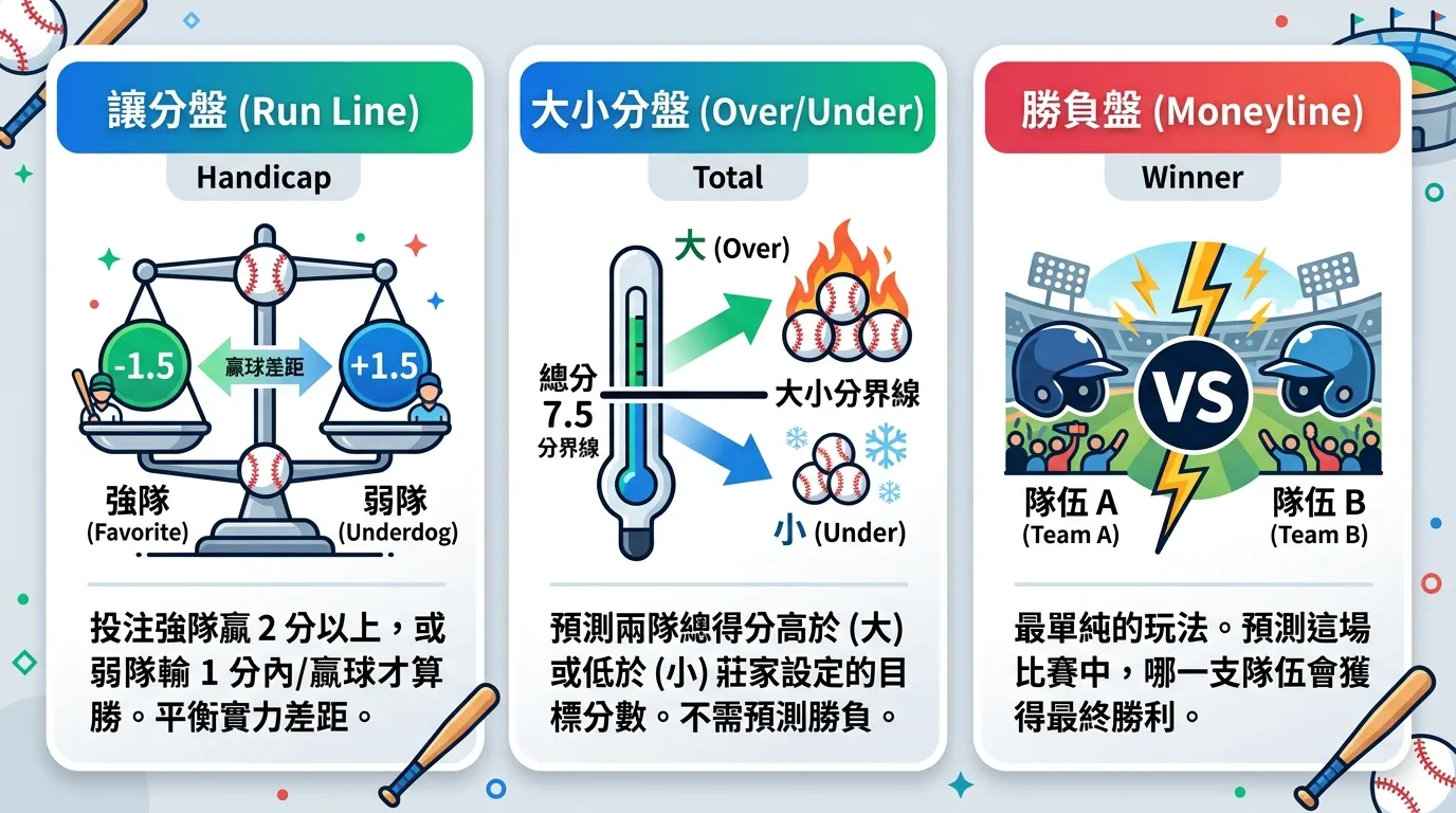 棒球運彩三大玩法圖解，分為三個直向區塊：讓分盤（天平圖示，展示 -1.5 與 +1.5 的概念）、大小分盤（溫度計圖示，展示 Over 與 Under 的分界線）、勝負盤（VS 圖示，展示兩隊對決），每個區塊附有簡短文字說明投注邏輯。