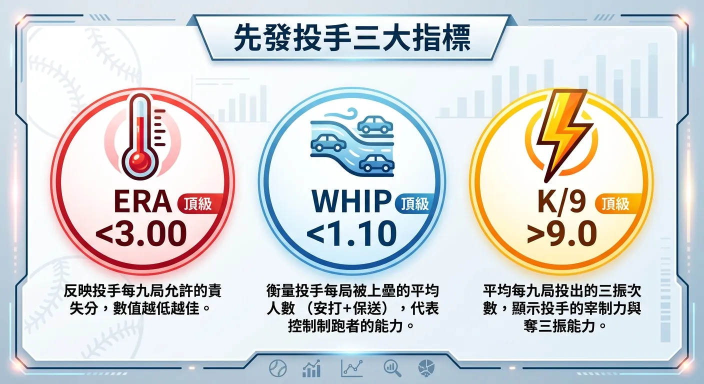 MLB 先發投手分析關鍵數據圖表，上方標題為「先發投手三大指標」，下方分為三個圓形區塊：ERA（標示 <3.00 為頂級，紅色溫度計圖示）、WHIP（標示 <1.10 為頂級，藍色流量圖示）、K/9（標示 >9.0 為頂級，黃色閃電圖示），每個指標附有一句話說明。
