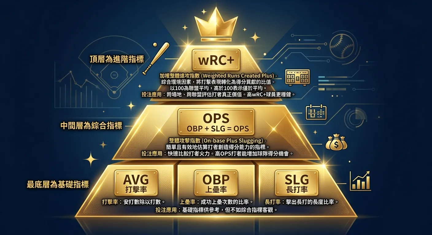 打擊數據金字塔圖，由下往上排列：最底層為基礎指標（打擊率 AVG、上壘率 OBP、長打率 SLG），中間層為綜合指標（OPS = OBP + SLG），最頂層為進階指標（wRC+），每一層附有簡短說明和投注應用提示。金字塔配色使用金色漸層。