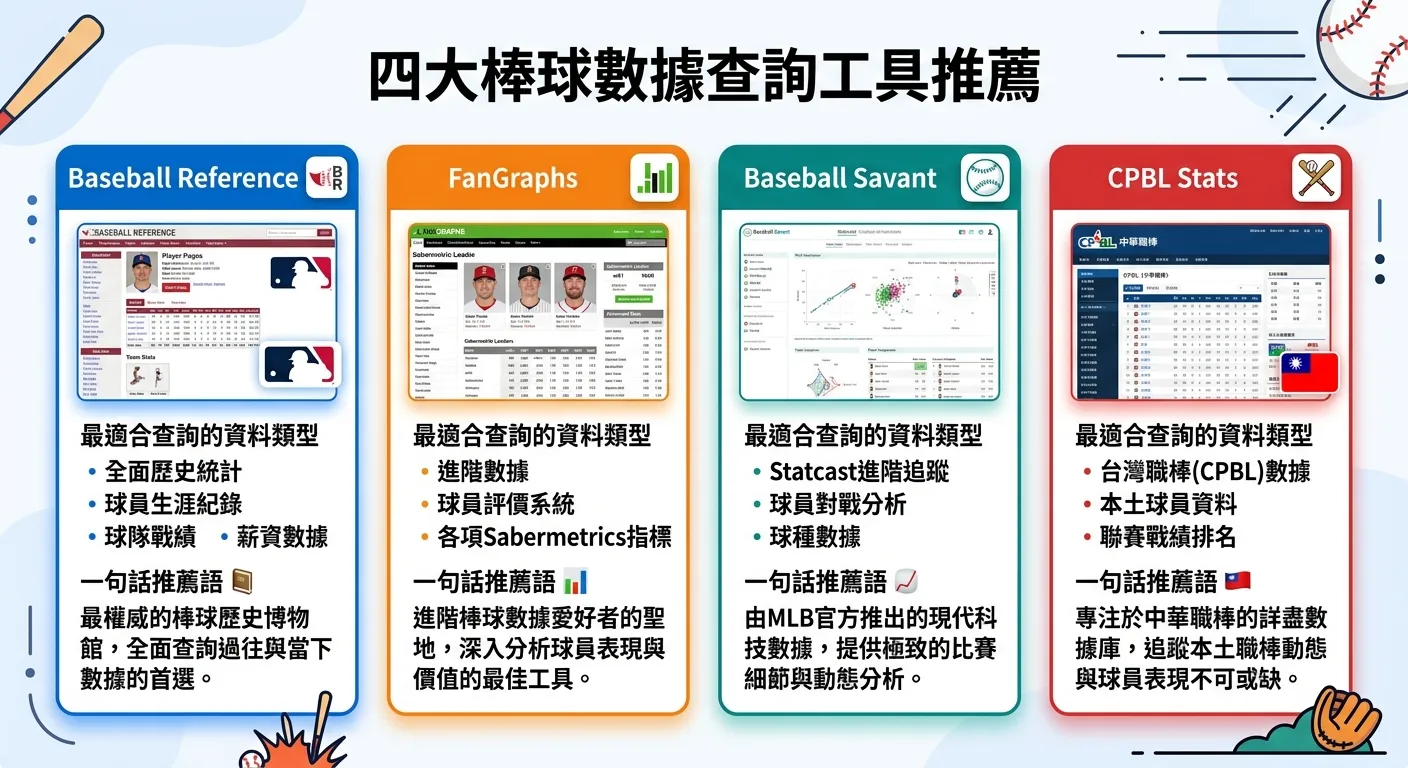 四大棒球數據查詢工具推薦圖，四個卡片橫向排列，每個卡片包含工具名稱、網站截圖示意、最適合查詢的資料類型、以及一句話推薦語。Baseball Reference（藍色）、FanGraphs（橘色）、Baseball Savant（綠色）、CPBL Stats（紅色）。