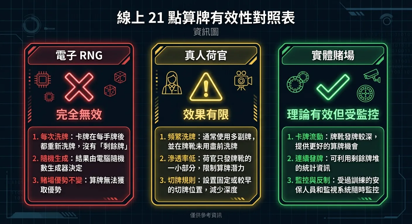 線上 21 點算牌有效性對照表資訊圖，分為三個直列卡片：(1) 電子 RNG — 紅色 X 標記「完全無效」(2) 真人荷官 — 黃色三角「效果有限」(3) 實體賭場 — 綠色勾「理論有效但受監控」，每張卡片下方列出 2-3 點原因說明，深色背景。